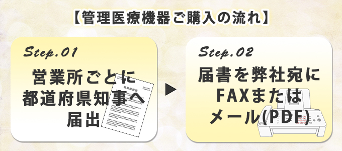 管理医療機器ご購入の流れをまとめたバナー画像