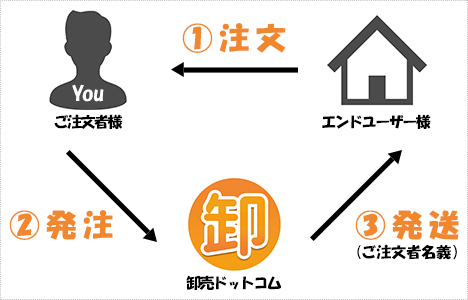 ドロップシッピングを図解した説明画像