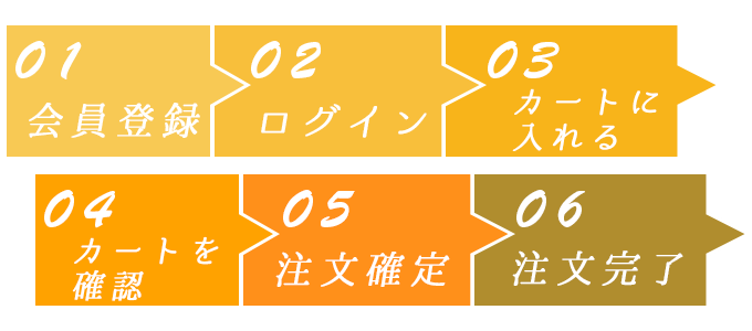 の注文方法6ステップのフロー画像